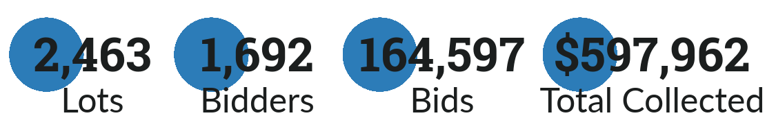 2,463 Lots, 1,692 Bidders, 164,597 Bids, $597,962 Total Collected