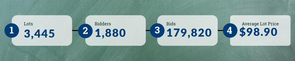 3,445 lots, 1,880 bidders, 179,820 bids, $98.90 average lot price