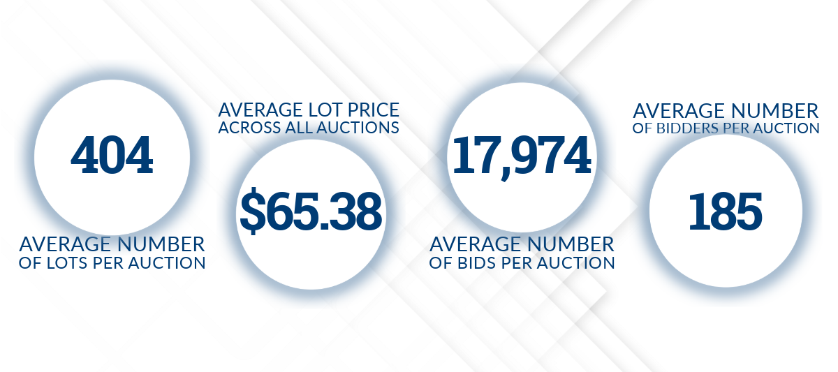 Average number of lots per auction: 404 Average number of bidders per auction: 185 Average number of bids per auction: 17,974 Average lot price across all auctions: $65.38