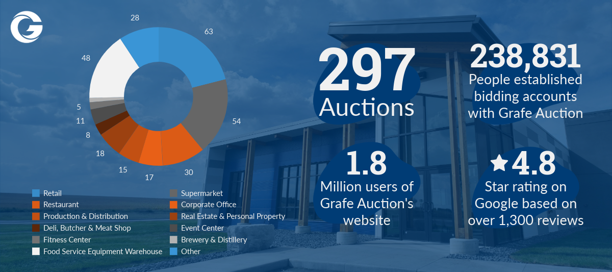 A business infographic showing Grafe Auction's metrics including a donut chart of business types (retail, restaurant, etc.), along with stats: 297 auctions conducted, 238,831 bidding accounts, 1.8M website users, and 4.8/5 Google rating.