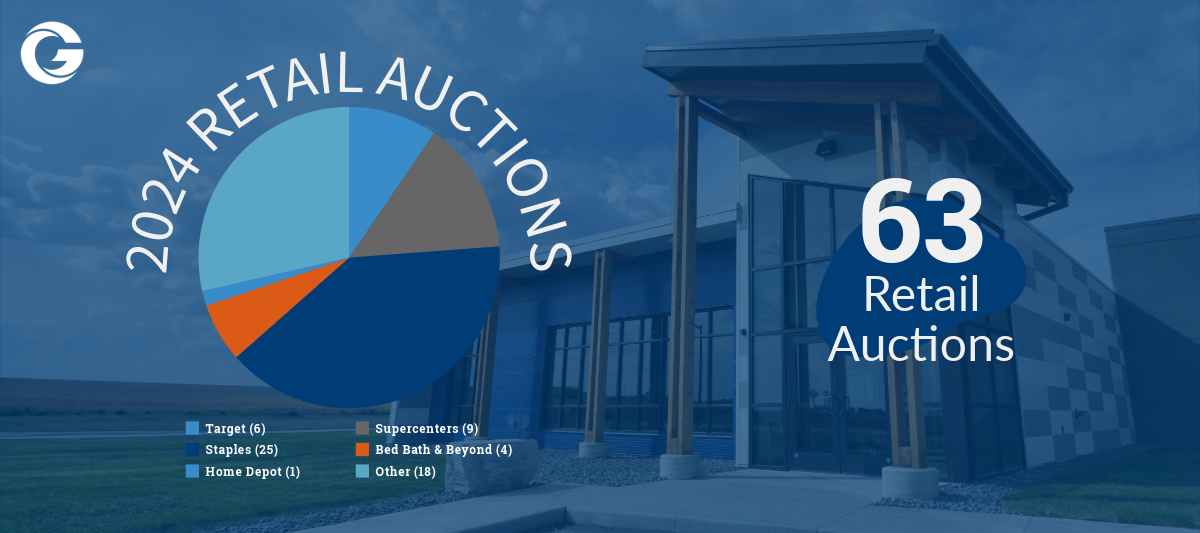 Grafe auction completed 63 retail auctions in 2024: 6 for Target, 25 for Staples, 1 for Home Depot, 9 for Supercenters/Neighborhood Markets, 4 for Bed Bath & Beyond, and 18 other retail auctions.